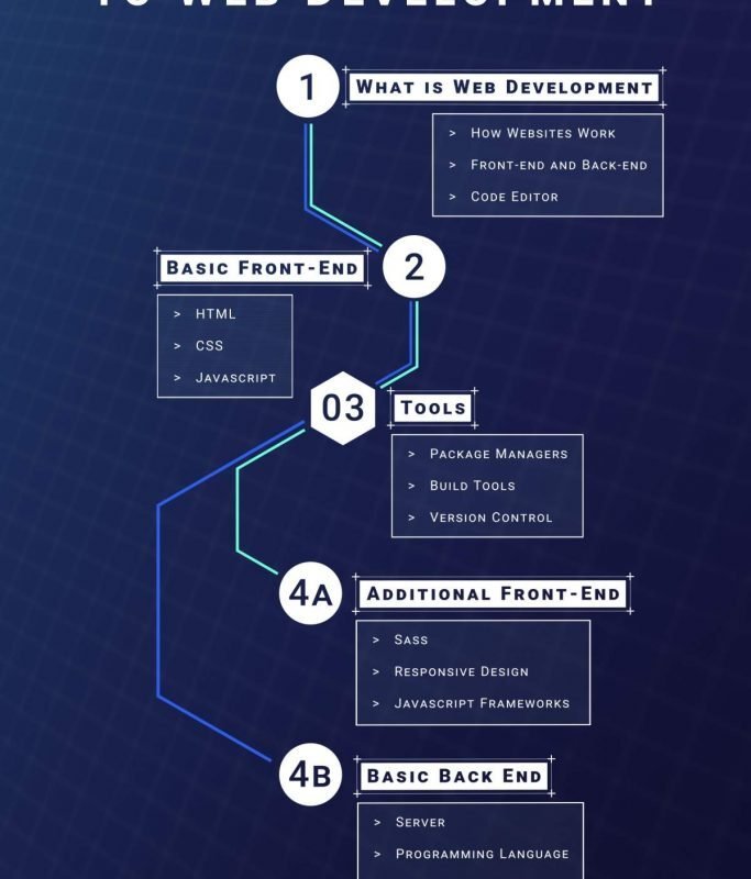 web development roadmap for beginners