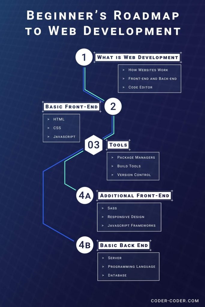web development roadmap for beginners