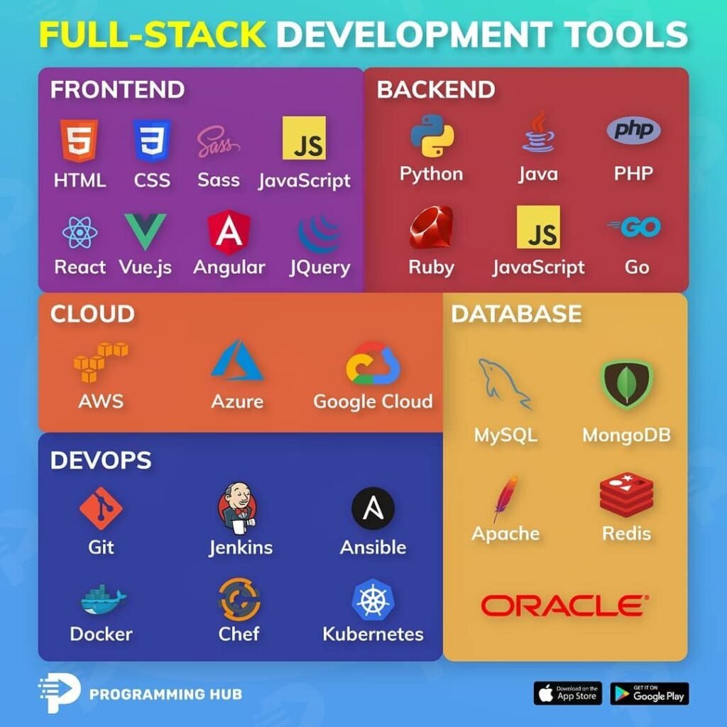 best full-stack development tools for beginners