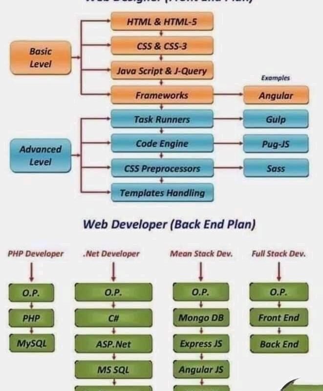 full-stack developer roadmap for beginners